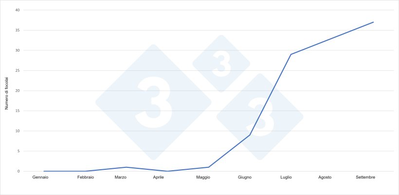 Numero di focolai di PSA nei suini durante ogni mese del 2021 in Polonia